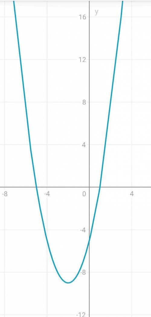 Здравствуйте построить параболу y=x²+4x-5