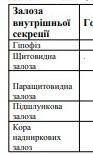 продовження гормон і гіперфункція​