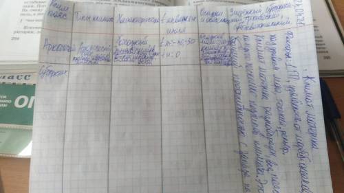 с таблицей по географии 7 класс.Евразия. Умеренный,субэкваториальный,тропический и субтропический.5