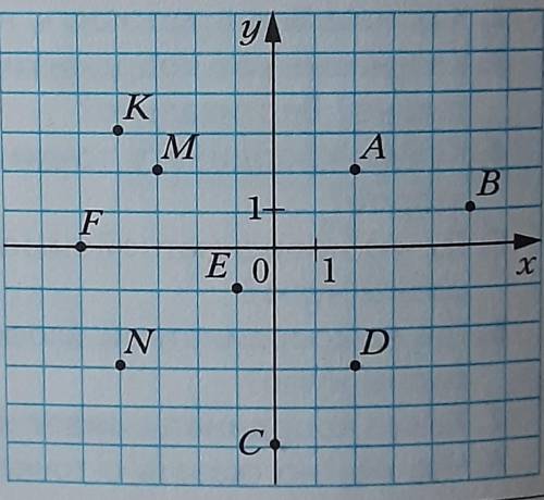 Найдите координаты точек 