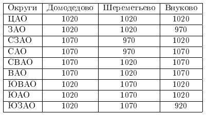 Семья Петровых также может поехать на такси. Ниже представлена таблица с данными о стоимости такси в