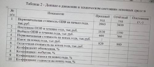 с экономикой. Нужно заполнить таблицы с решением. Мне очень это надо , завтра нужно сдать ! ТАБЛИЦЫ