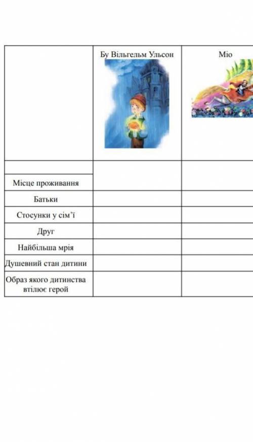 Заповнити таблицю по твору міо мій міо
