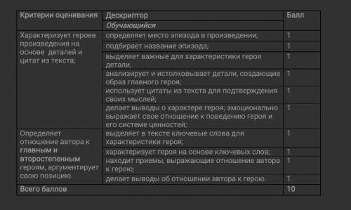 Тема : «Мораль, этика, ценности»ЗаданиеПрочитайте эпизод из рассказа В. Тендрякова «Хлеб для собаки»