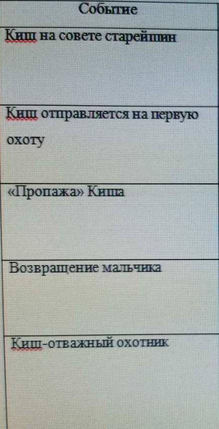Заполнить твблицу примерами из текста По произвидению Сказание о Кише 