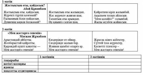 Мәтіндерді оқып, тақырыбын, мазмұнын, идеясын, мақсатты аудиториясын салыстыр. 