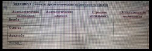 Сравните археологические памятники сарматов . 