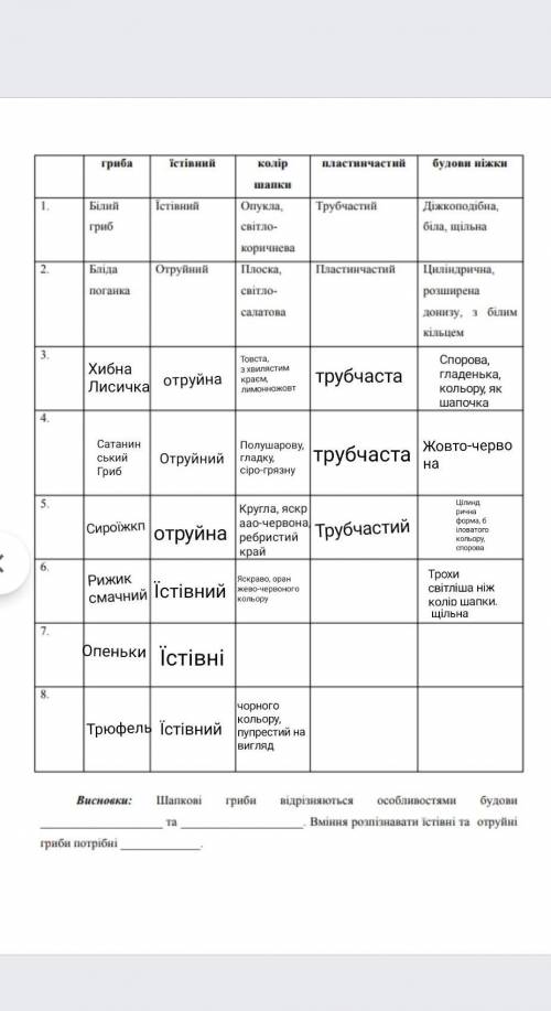 Просто допишите табличку, делала сама, дальше не знаю как записать​