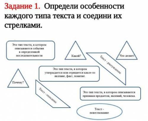 Определи особенности каждого типа текста и соедини их стерелками 