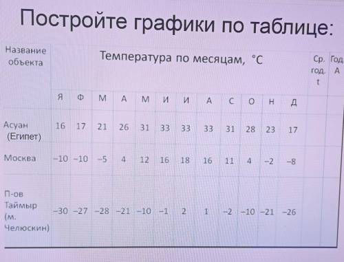 нужно определить среднюю годовую температуру и амплитуду 