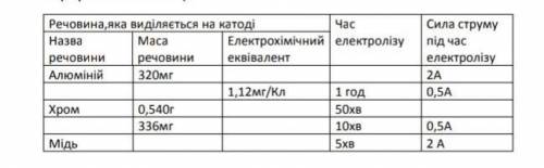 заповніть таблицю по фізиці
