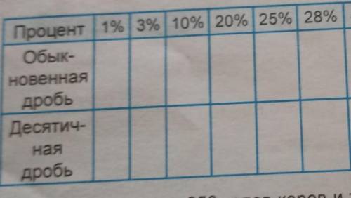 заполни таблицу % 1 % 3 % 10 % 20 % до 25% в 28% в 45% в 50% в 63% в 75% в 80% в 95% обыкновенная др