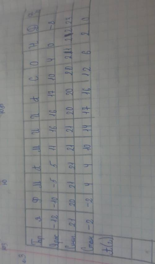 найдите среднюю температуру и годовую амплитуду всех городов ​