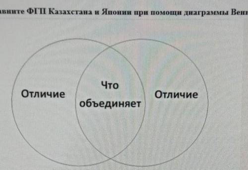 Сравнение ПГП Казахстана и Японии при диаграммы Венна 