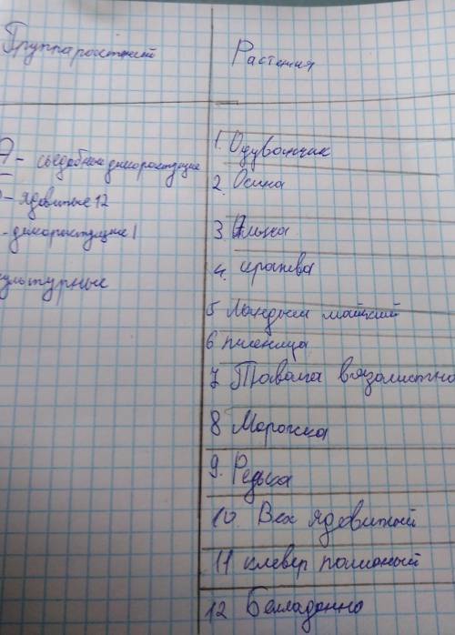 Группа растений съедобные дикорастущие, ядовитые, дикорастущие, культурные Растения