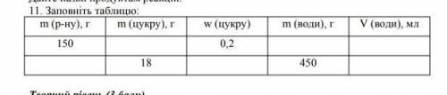 11. Заповніть таблицю: m (р-ну), г m (цукру), г w (цукру) m (води), г V (води), мл150 0,2 