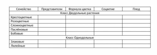 Заполнить таблицу «Характеристика семейств кл. Однодольных и Двудольных растений»