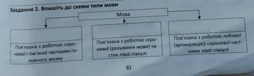 Завдання 2. Впишіть до схеми типи мови​