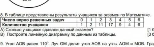В таблице представлены результаты учащихся за экзамен по Математике. Число верно решенных задач Коли