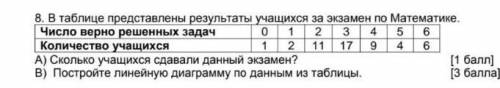 8. в таблице представлены результаты учащихся за экзамен по Математике. Число верно решенных задач 0