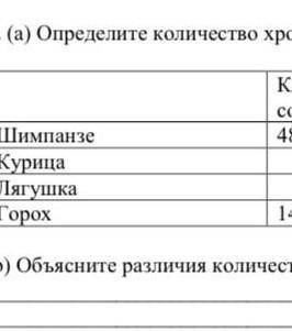 Определи количество хромосом в соматических и половых клеток 