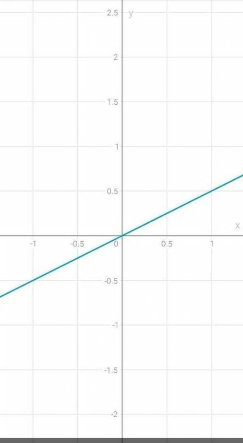 Постройте график прямой пропорциональности у=1/2x​