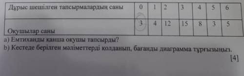Кестеде окушылардын математика панинен откен натижелериг берген