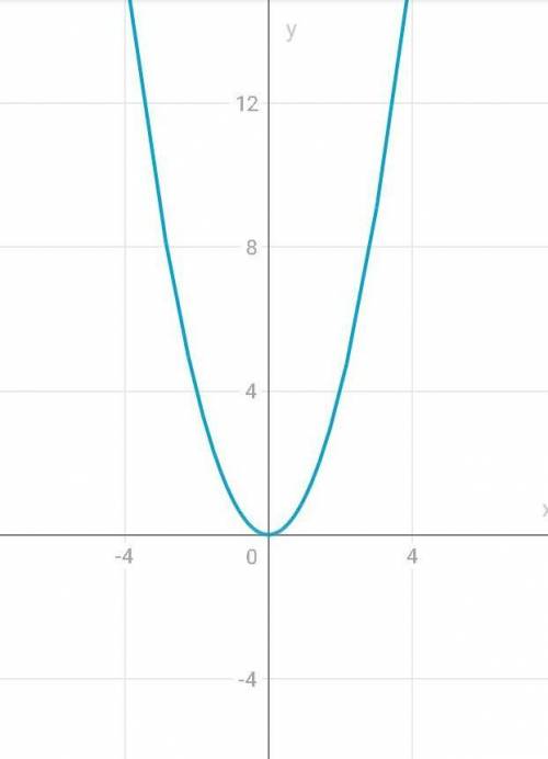 Побудуйте в одній системі координат графіки функцій y=x² і y=2x+3 та знайдіть координати точок їх пе
