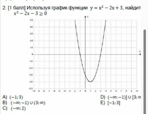 Используя график функции найдите решение неравества 