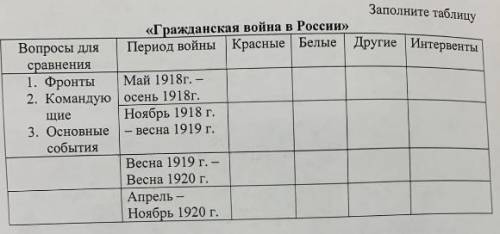 Гражданская война в России. Заполните таблицу надо.