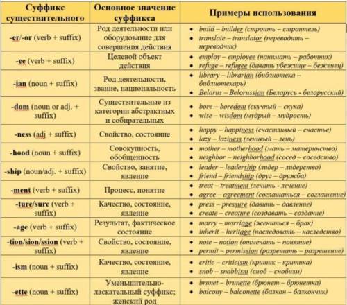 Сделайте задание при жёлтой таблицы.