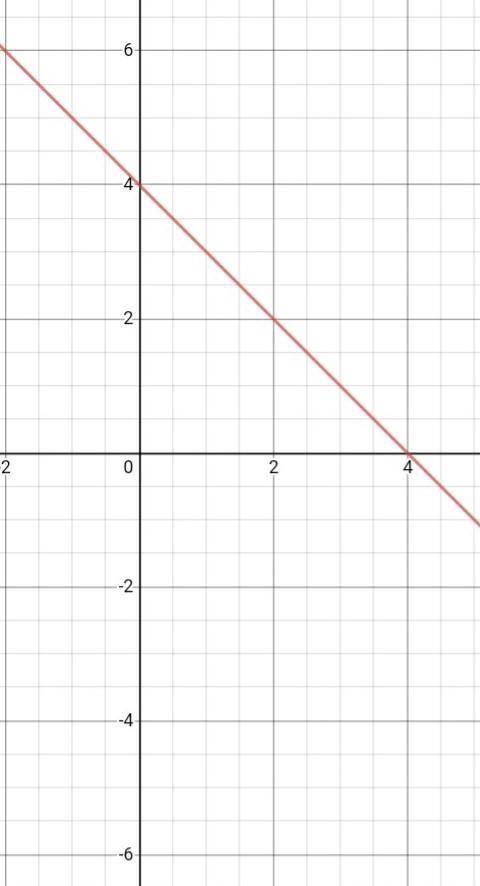 Через какую из данных точек проходит график уравнения 5х+5у=20? А.А-(-0;4) Б.В-(3;1) В.С-(0;5) Г.D-(