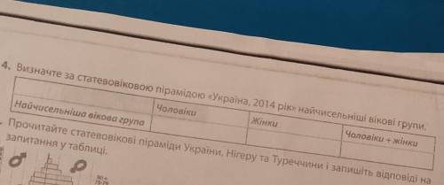 Визначте за статевікової пірамідою Україна 2014 рік найчисельніші вікові групи до іть 