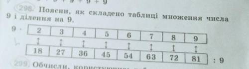Поясни як складено таблиці множення числа 9 і ділення на 9 