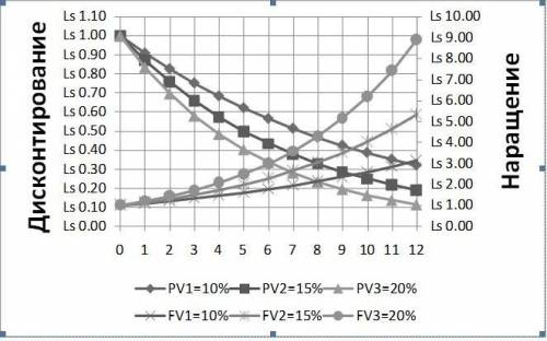 Рассчитайте значения и постройте графики PV=f(n), подобные Рис.1, отражающие процесс дисконтирования