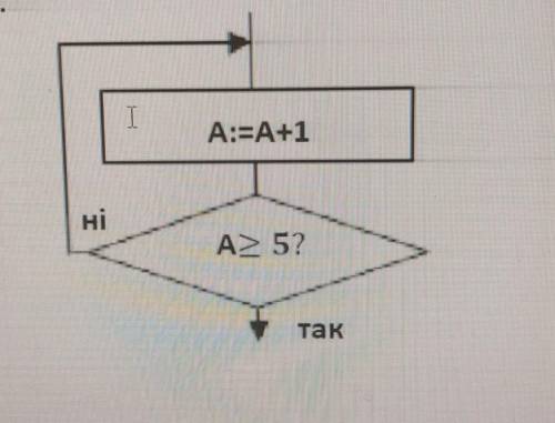 Задача 17. Скластизавданнявідповідно до блок-схеми.TA:=A+1ніA> 5?так Очень ​