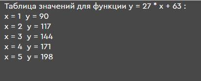 Напиши программу, которая выводит таблицу из 5 значений для функции y=27x+63.(такого типа должен быт