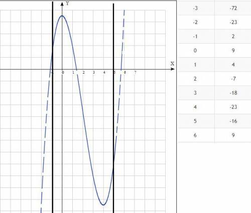С производной построить график функции на отрезке [ -1;5 ] y=x^3-6x^2+9