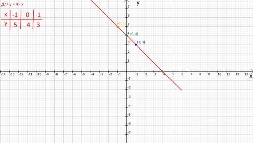 Построй графики всех функций в одной координатной системе:а) y = 4 – x; б) y = x;в) y=(x/2)+1г) y =