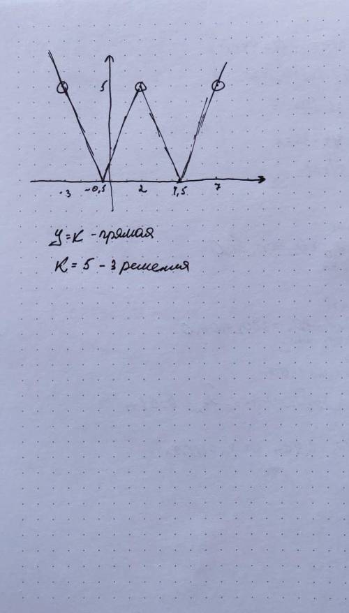 Постройте график функции y = ||2x — 4 |— 5| . Найдите все значения параметра k, при котором прямая у