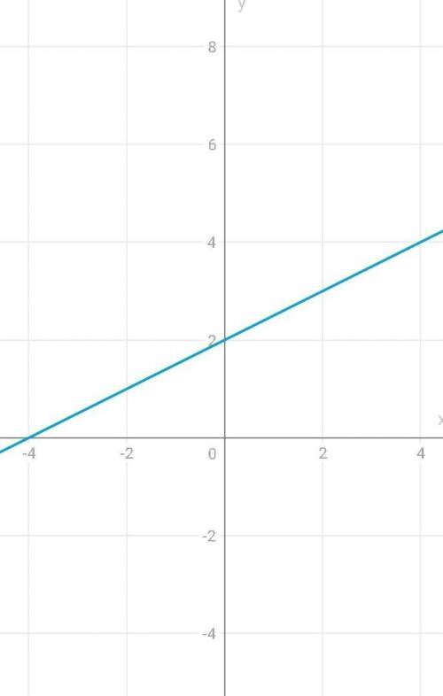 Постройте график функции y= -0,5x +2 найдите координаты точки пересечения с осями координат​