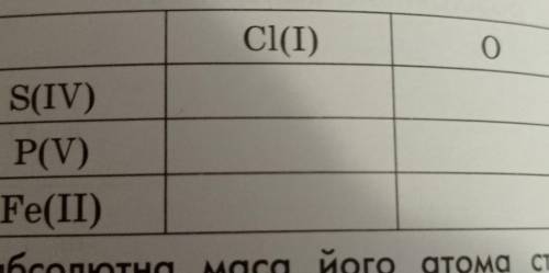 Заповни таблицю, склавши формули сполук