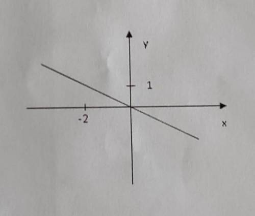 ВАС графік якої функції зображено на рисунку? 1) у= х-2 2)у= -2х3)у= - 1/2х4) у= х+1