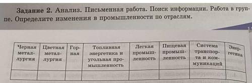 Определите изменения в промышленности по отраслям. Таблица.