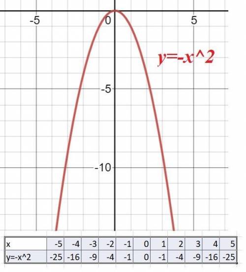 Y=-x² постройте график функции​