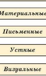 Распределите исторические источники (летопись, хроники, грамоты, указы, дневники, предания, легенды,