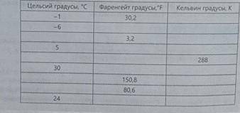 Упражнение 1. Найдите и заполните пропуски в пробелах в таблице.