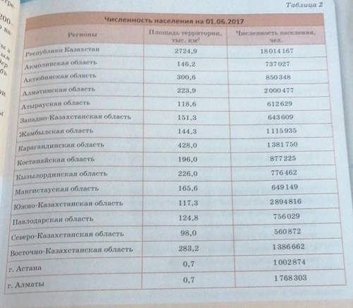 По данным таблицы рассчитайте плотность населения казахстана и каждого из регионов.