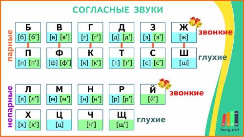 Написать звуки (гласные и согласные) 