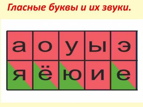 Написать звуки (гласные и согласные) 